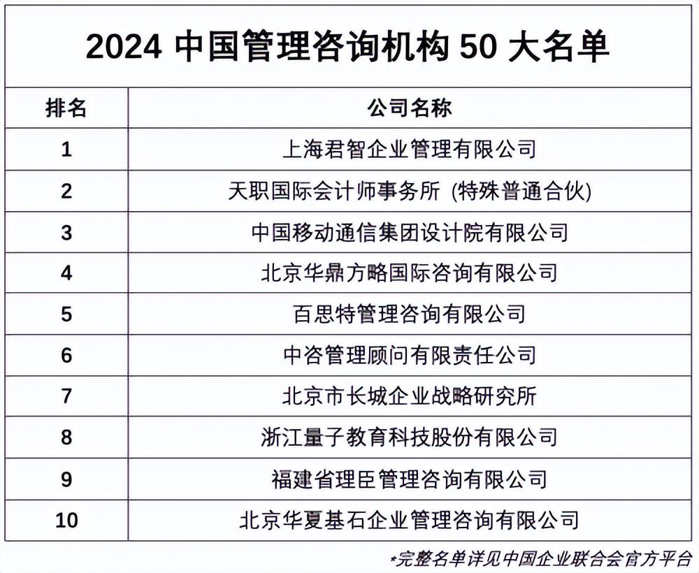 2024中國管理咨詢機構50大排行發布 君智戰略咨詢榮登榜首